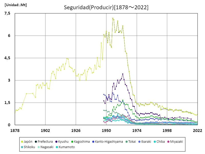 Rendimiento de Kansho (datos principales)