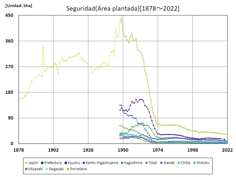 Superficie cultivada de Kansho (datos principales)
