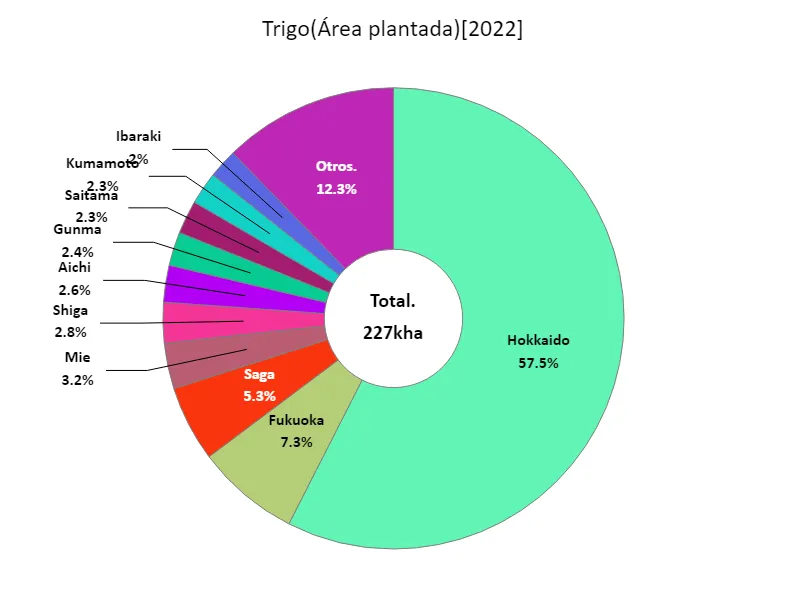 Superficie de trigo (por prefectura)