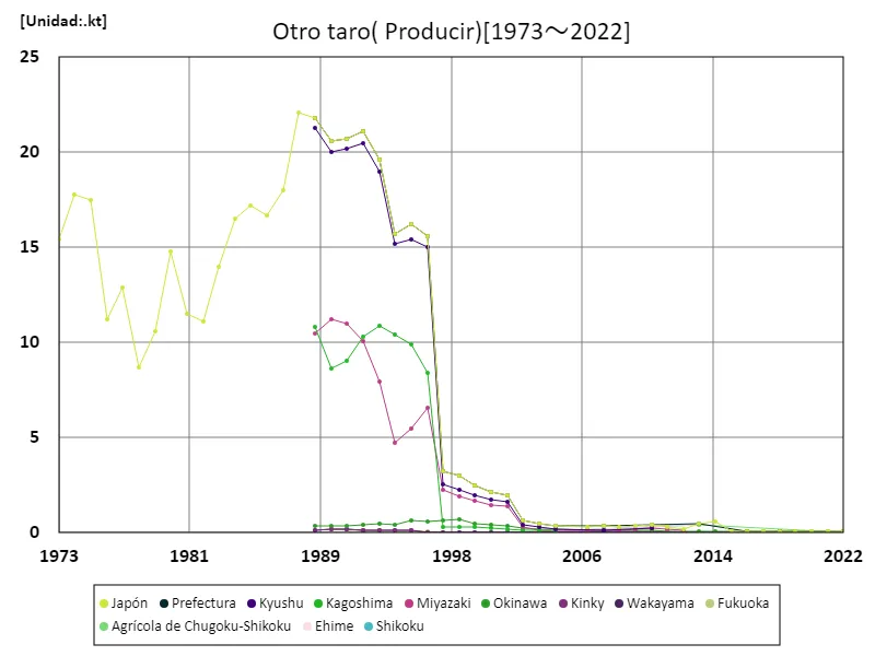 Otros rendimientos de malanga (datos principales)