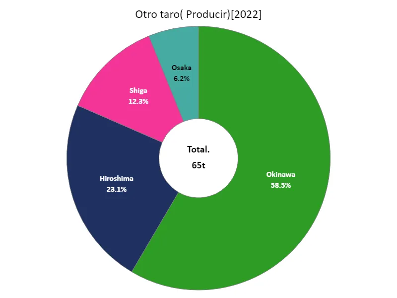 Otros rendimientos de taro (por prefectura)