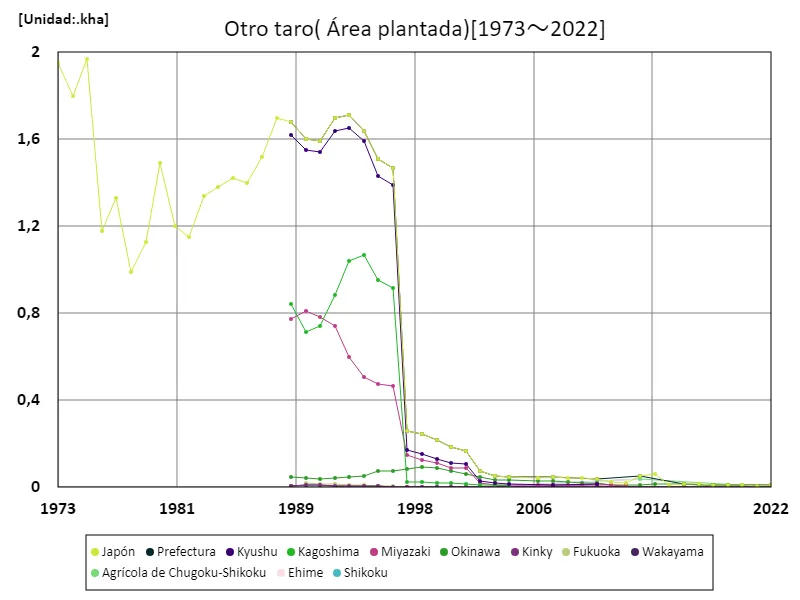 Otra superficie cultivada de malanga (datos principales)