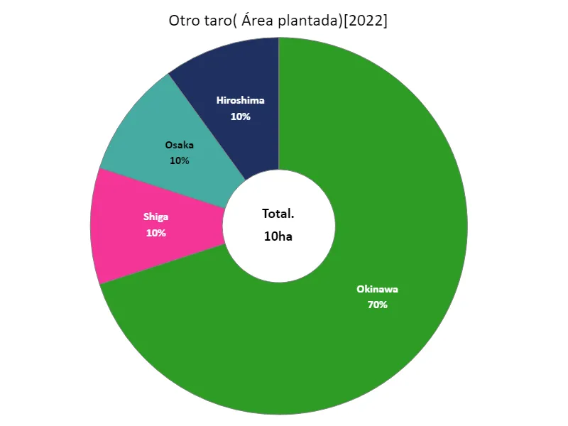 Otra superficie cultivada de taro (por prefectura)