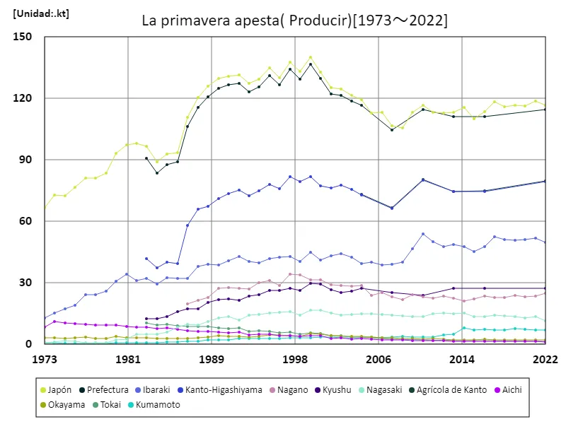 Cantidad de cosecha de col tierna (datos principales)