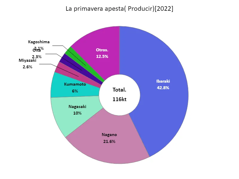 Cantidad de cosecha de col tierna (por prefectura)