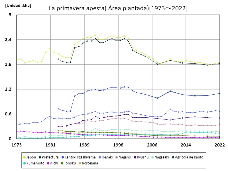 Superficie plantada de coles tiernas (datos principales)
