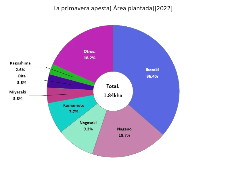 Zona de siembra de coles de primavera (por prefectura)