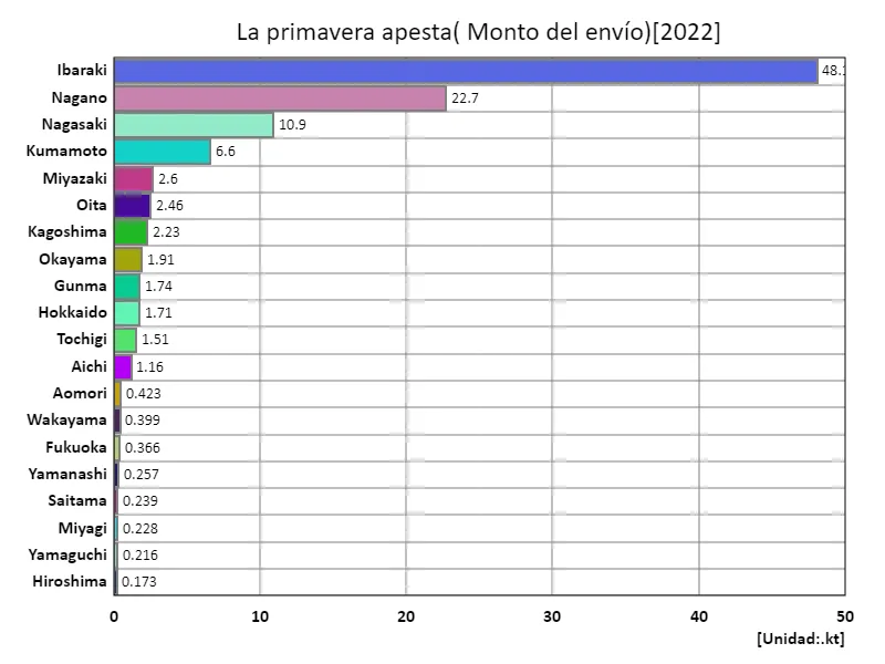 Cantidad de envío de col tierna