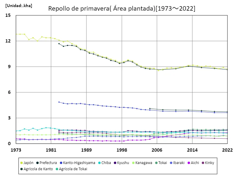 Superficie de siembra de coles de primavera (datos principales)