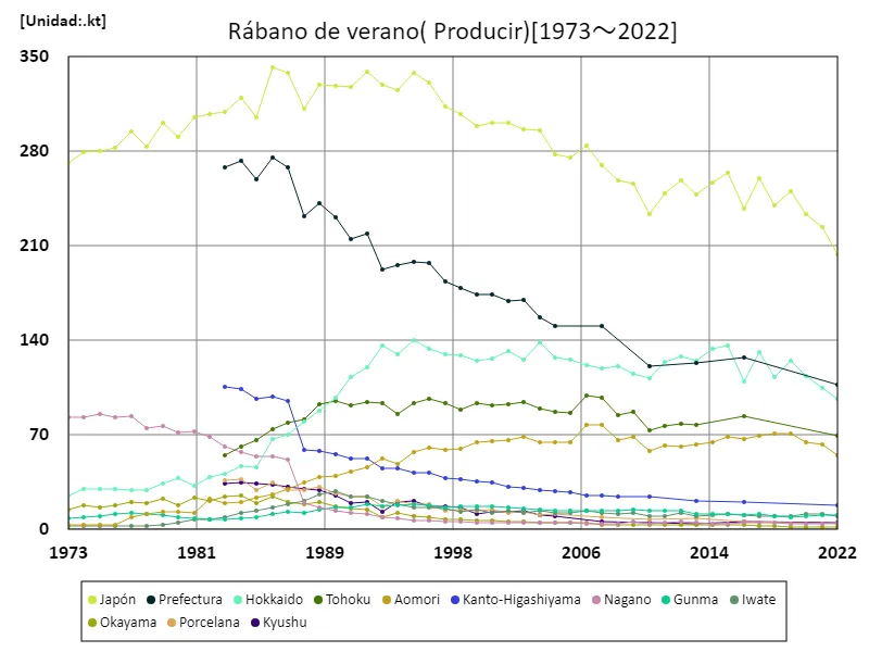 Rendimiento de rábano de verano (datos principales)