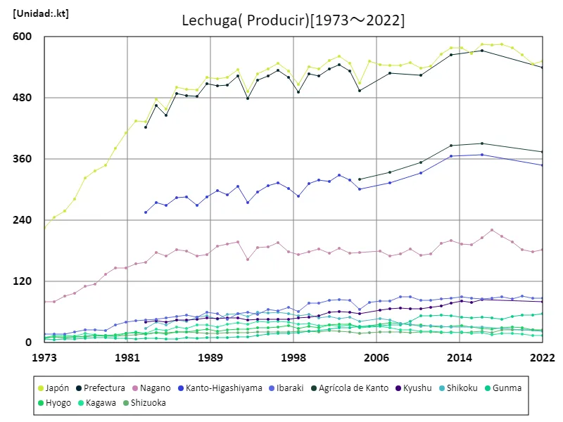 Rendimiento de lechuga (datos principales)