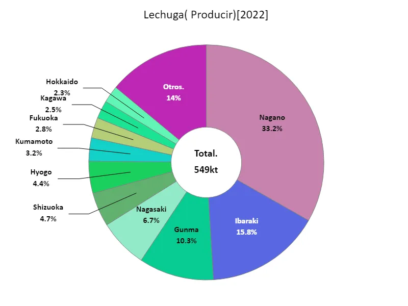 Rendimiento de lechuga (por prefectura)