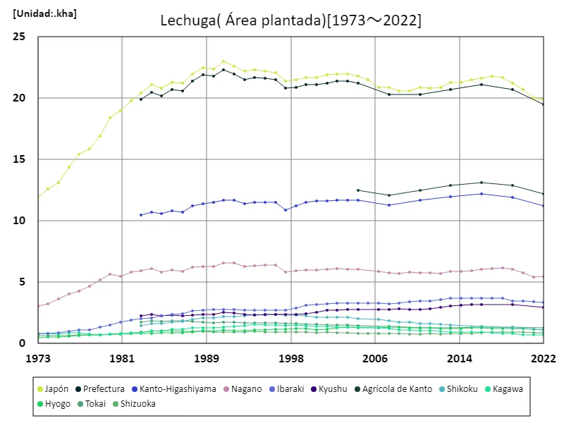 Superficie de lechuga (datos principales)