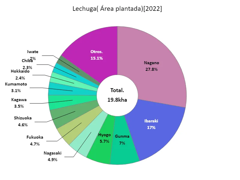 Superficie de lechuga (por prefectura)