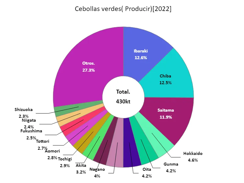 Rendimiento de cebollas verdes (por prefectura)