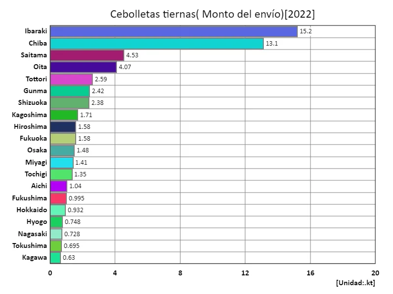 Cantidad de envío de cebolletas