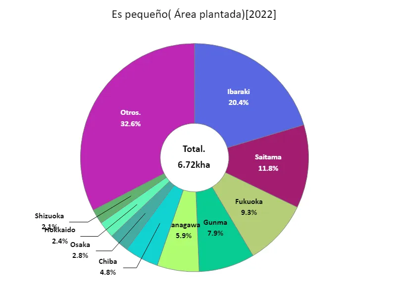 Zona cultivada de Komatsuna (por prefectura)
