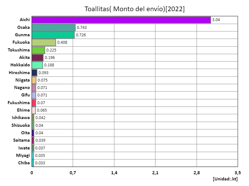 Cantidad de envío de petasita