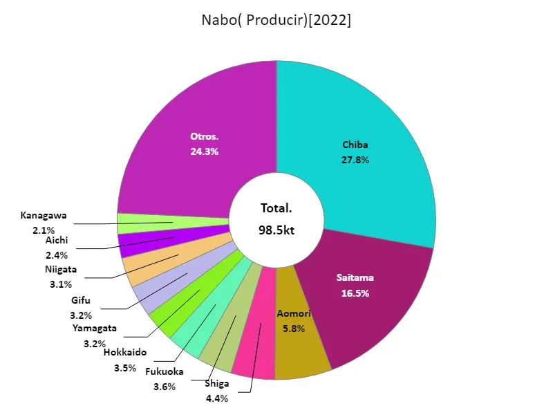Rendimiento de nabo (por prefectura)