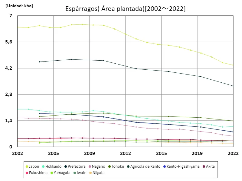 Superficie plantada de espárrago (datos principales)
