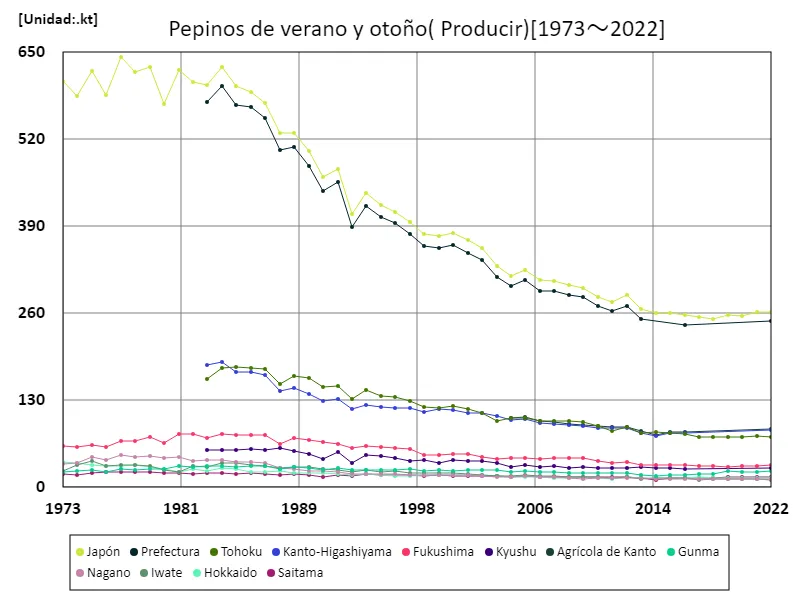Cosecha de pepino verano/otoño (datos principales)