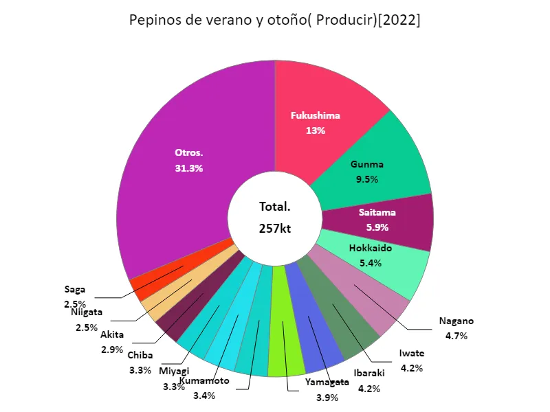Cosecha de pepinos de verano y otoño (por prefectura)