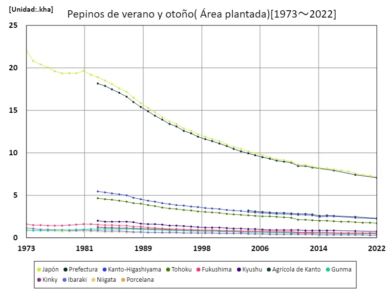 Superficie cultivada de pepinos de verano y otoño (datos principales)