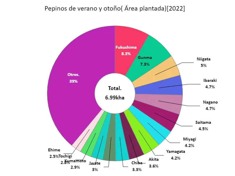 Zona de siembra de pepinos de verano/otoño (por prefectura)