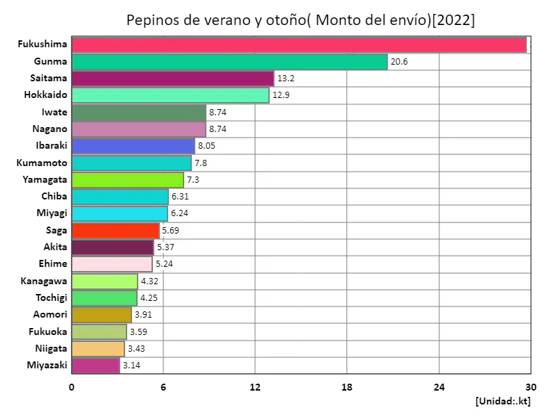 Cantidad de envío de pepinos de verano y otoño