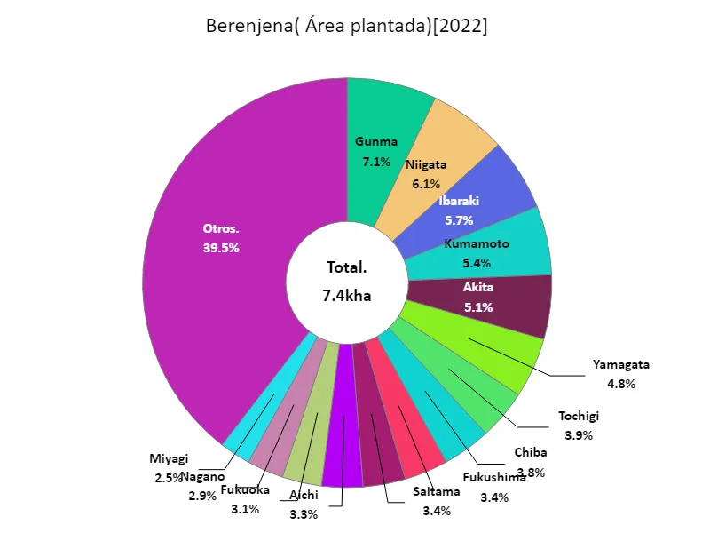 Zona cultivada de berenjena (por prefectura)