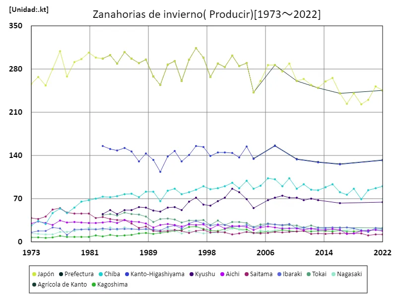 Rendimiento de zanahorias de invierno (datos principales)