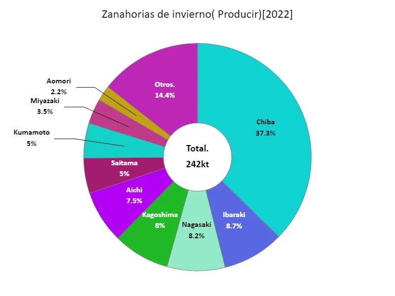Cantidad de cosecha de zanahorias de invierno (por prefectura)