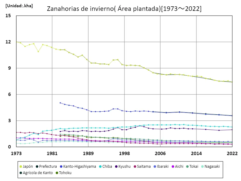 Superficie plantada de zanahorias de invierno (datos principales)