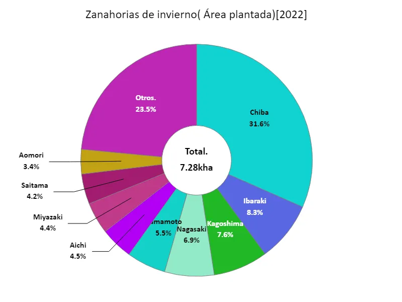 Zona de siembra de zanahorias de invierno (por prefectura)