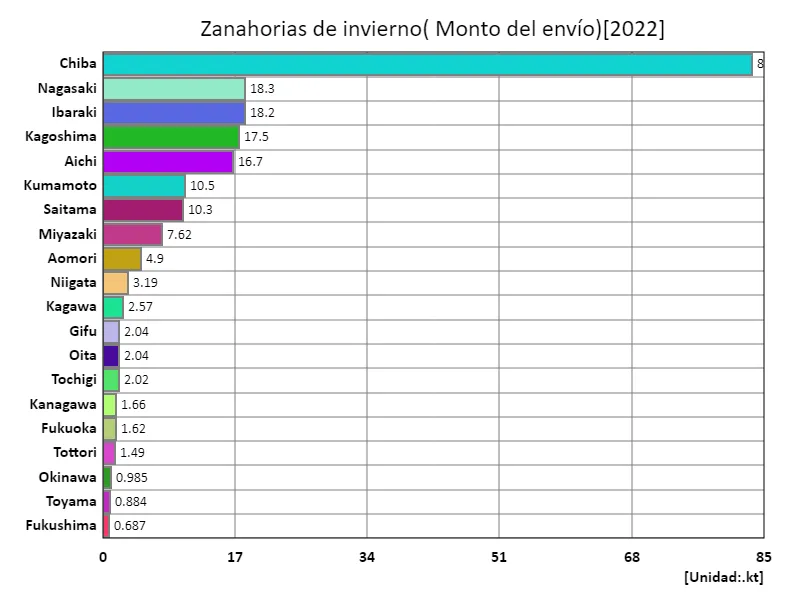 Cantidad de envío de zanahorias de invierno