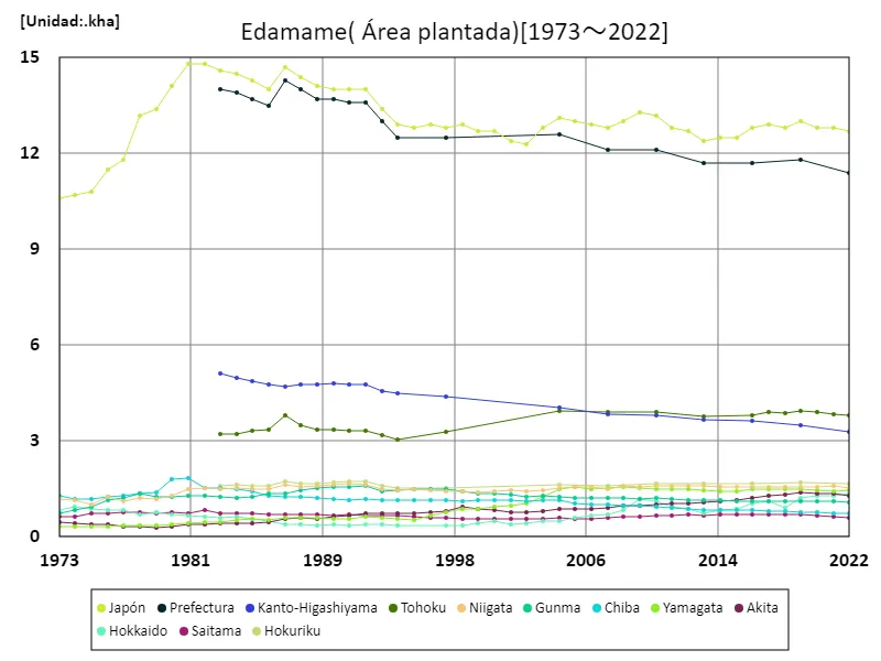 Superficie plantada de edamame (datos principales)