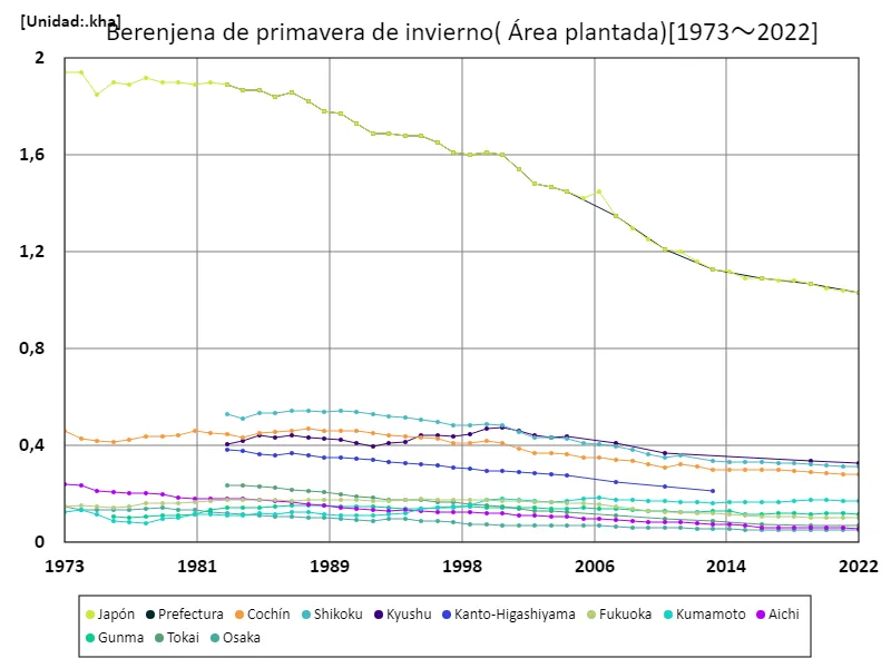 Superficie de berenjenas de invierno/primavera (datos principales)