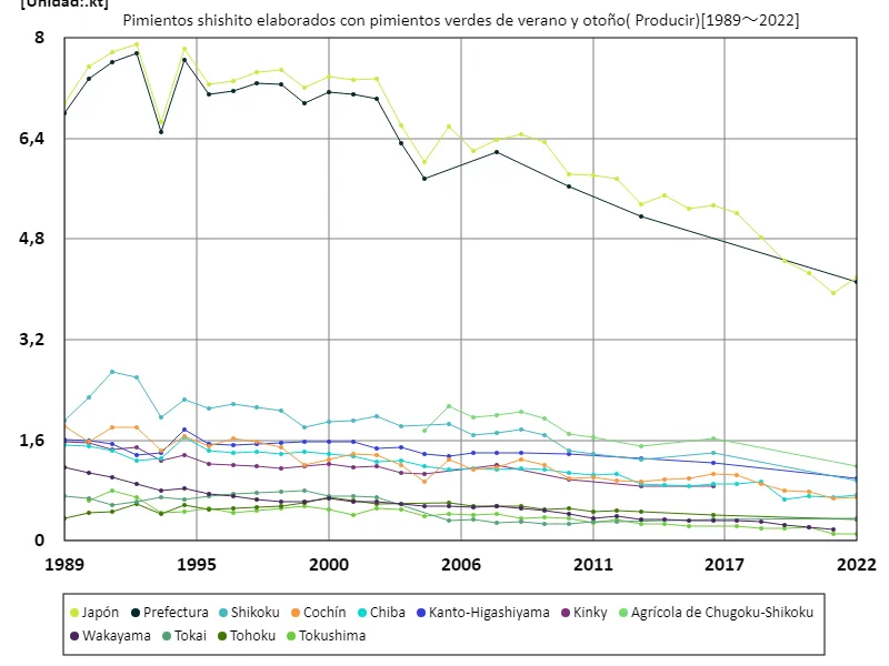 Rendimiento de pimiento verde de verano y otoño (datos principales)