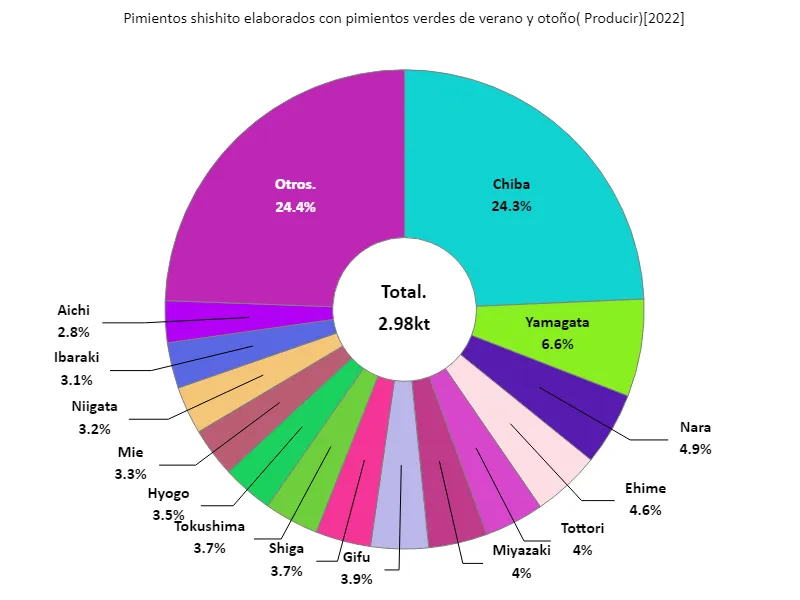 Producción de pimientos verdes de verano y otoño (por prefectura)