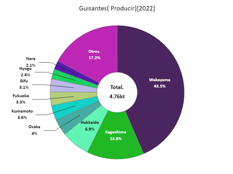 Rendimiento de guisantes (por prefectura)
