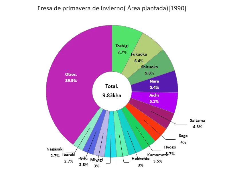 Zona de plantación de fresas de invierno/primavera (por prefectura)