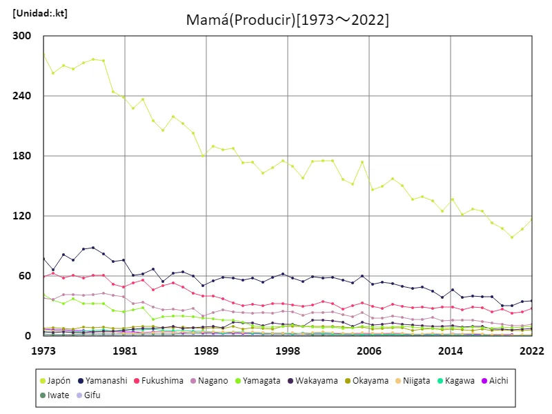 Rendimiento de melocotón (datos principales)