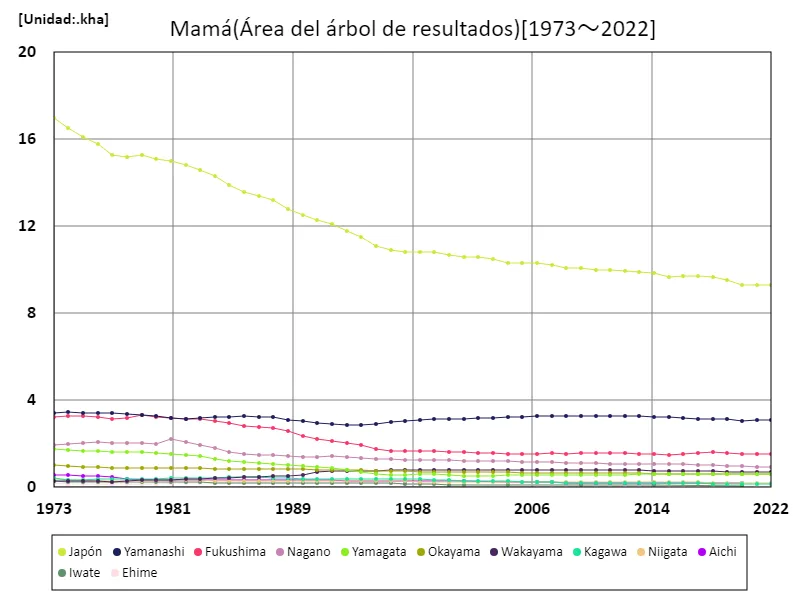 Área del árbol de resultados de melocotón (datos principales)