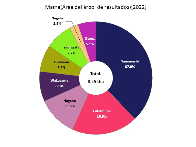Zona de melocotonero (por prefectura)