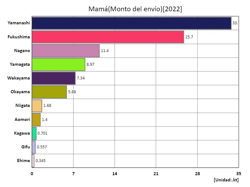 Cantidad de envío de melocotones