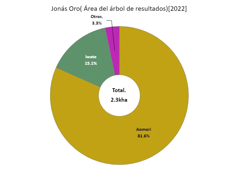 Área del árbol de resultados de Jonagold (por prefectura)