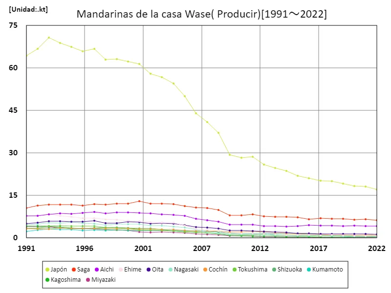 Rendimiento de la cosecha de mandarinas caseras tempranas de Wenzhou (datos principales)