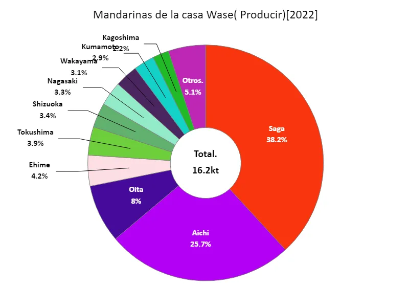 Rendimiento de las primeras mandarinas caseras de Wenzhou (por prefectura)