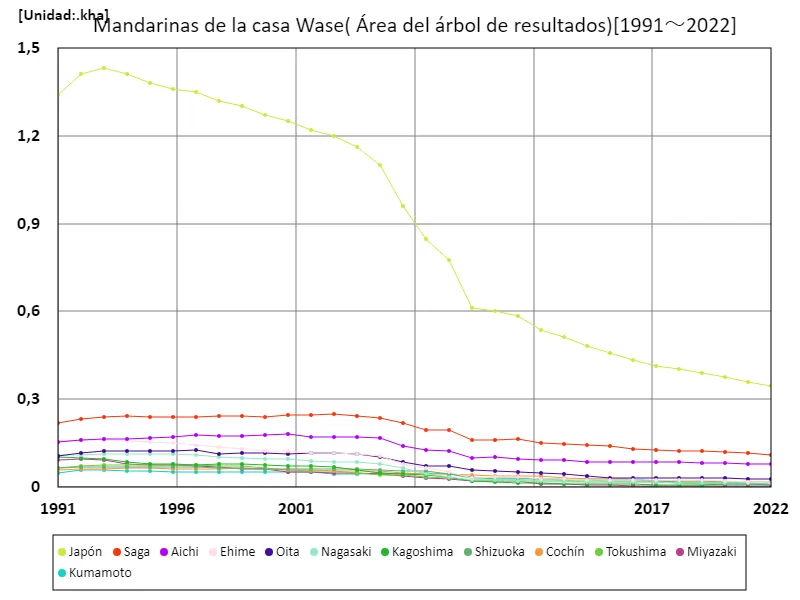 Resultados de la superficie arbórea (datos principales) de las primeras mandarinas domésticas Satsuma