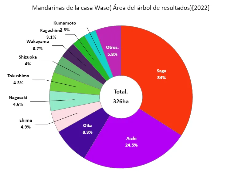 Resultados del área de mandarinas de las primeras casas de Wenzhou (por prefectura)